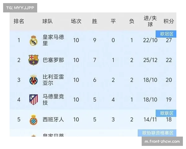 巴萨积分榜领先优势缩水至一分 阵容深度不足恐影响争冠形势